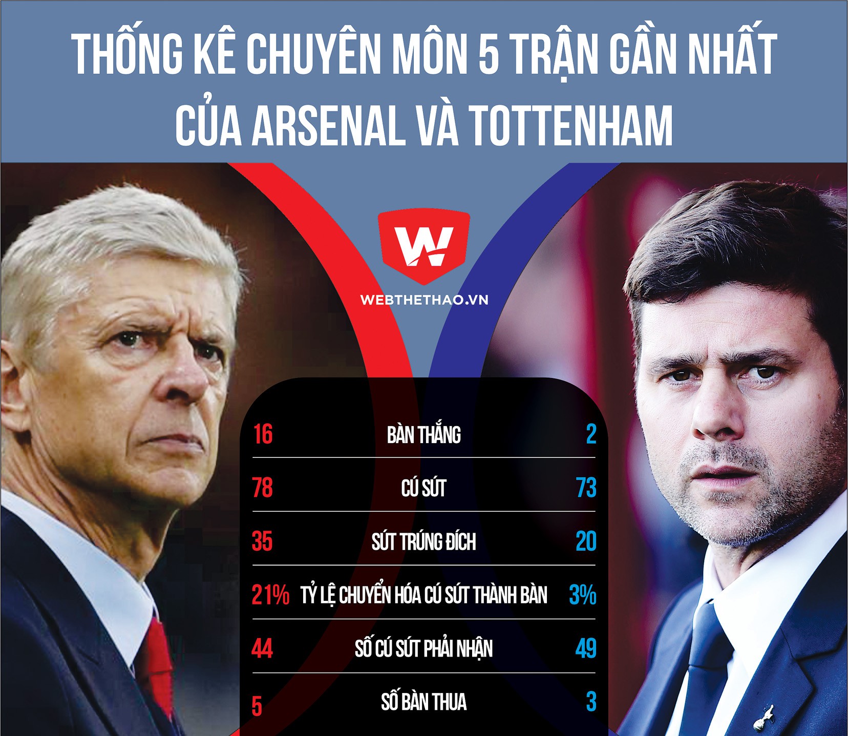Arsenal-Tottenham: Muốn thắng thì phải ''bắn'' giỏi