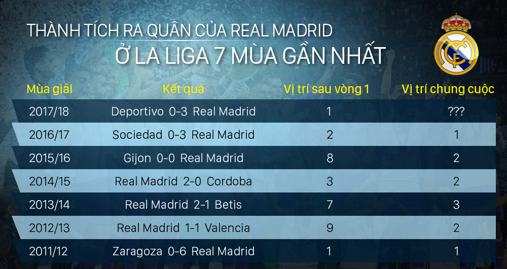 Thành tích ra quân ở La Liga của Real Madrid và vị trí chung cuộc ở giải đấu