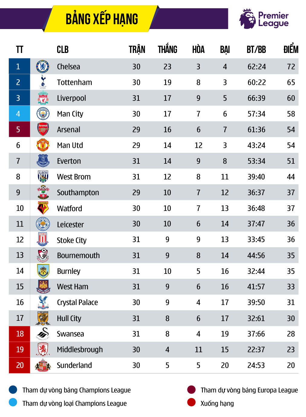 Bảng xếp hạng Premier League trước vòng 32