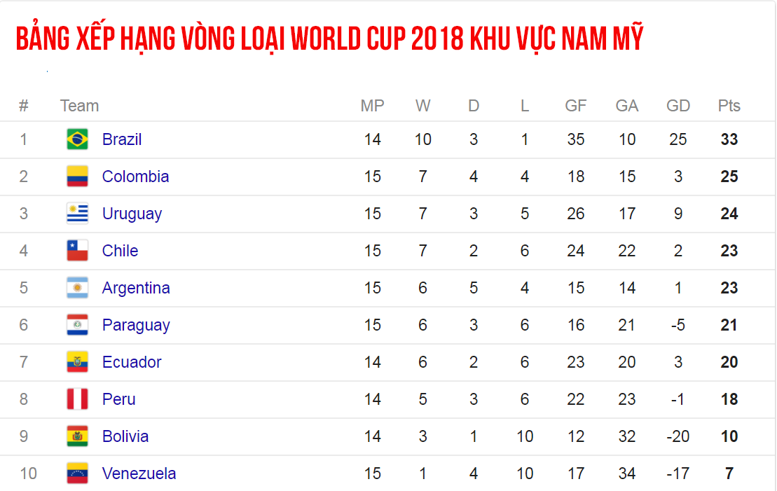 Bảng xếp hạng vòng loại World Cup 2018 khu vực Nam Mỹ