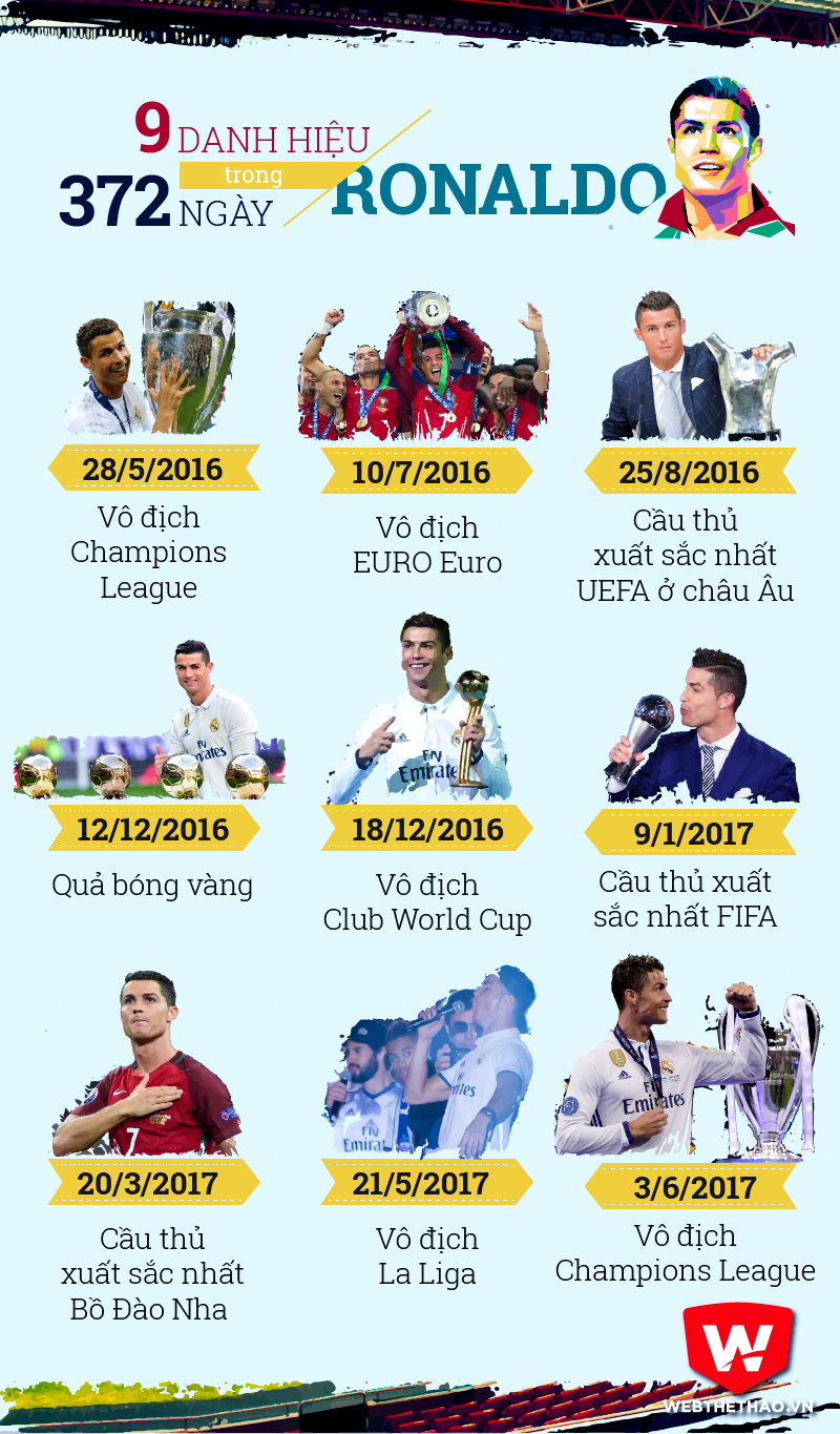 Ronaldo vừa trải qua một năm đại thành công với tổng cộng 9 danh hiệu