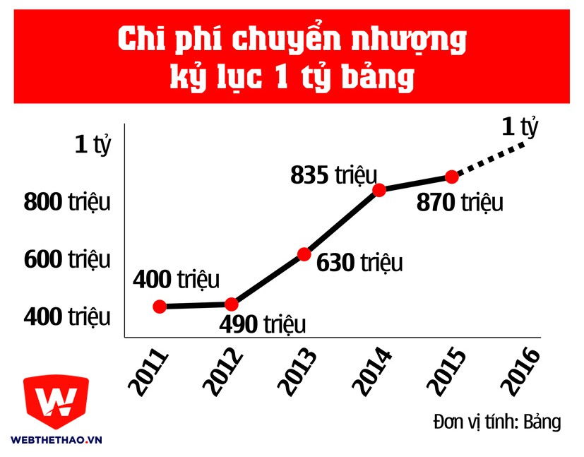 Từ Division One lên Premier League, phí chuyển nhượng tăng hơn 3.000%