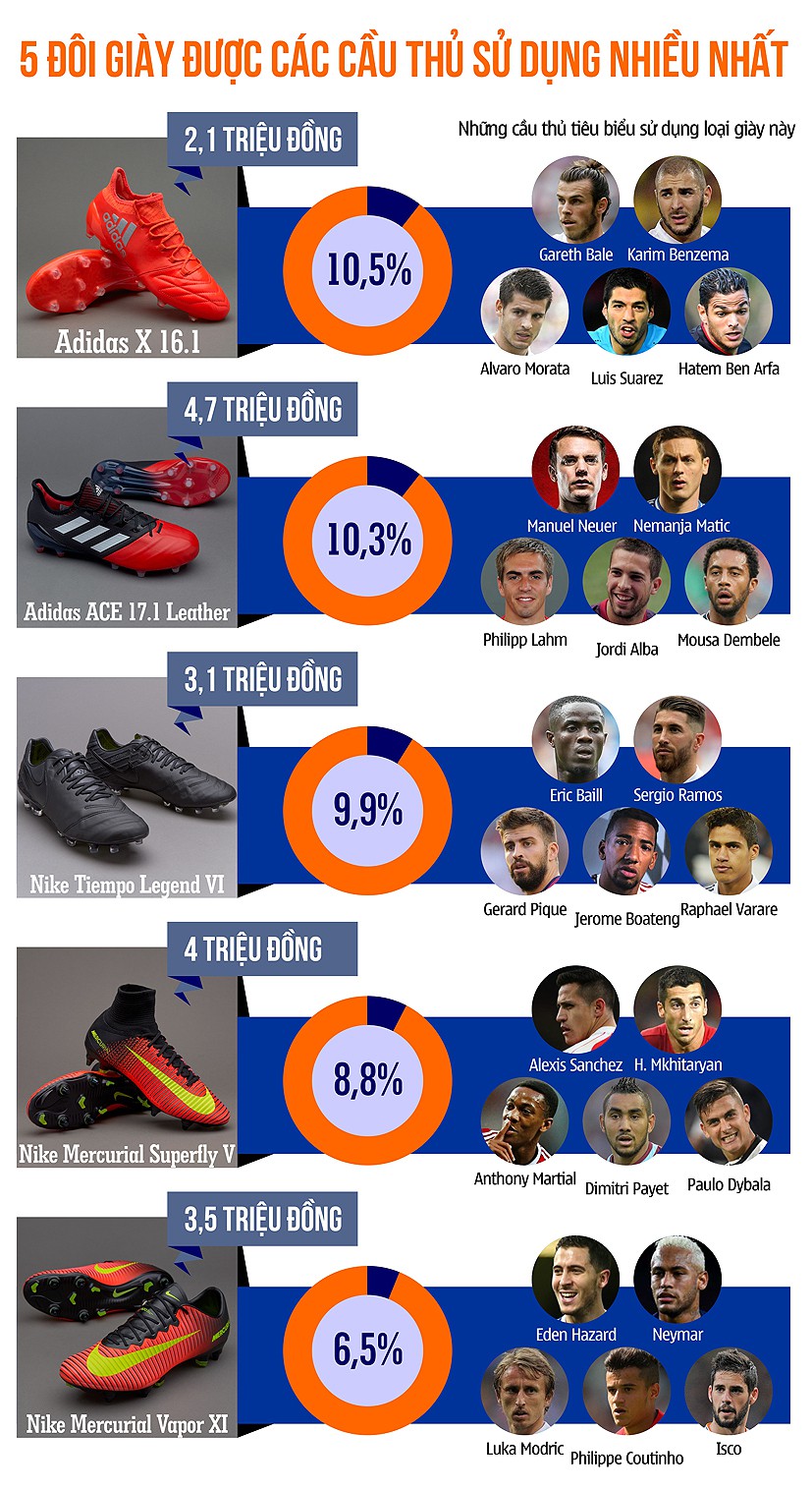 Gareth Bale dùng giày rẻ tiền hơn cả cầu thủ V.League