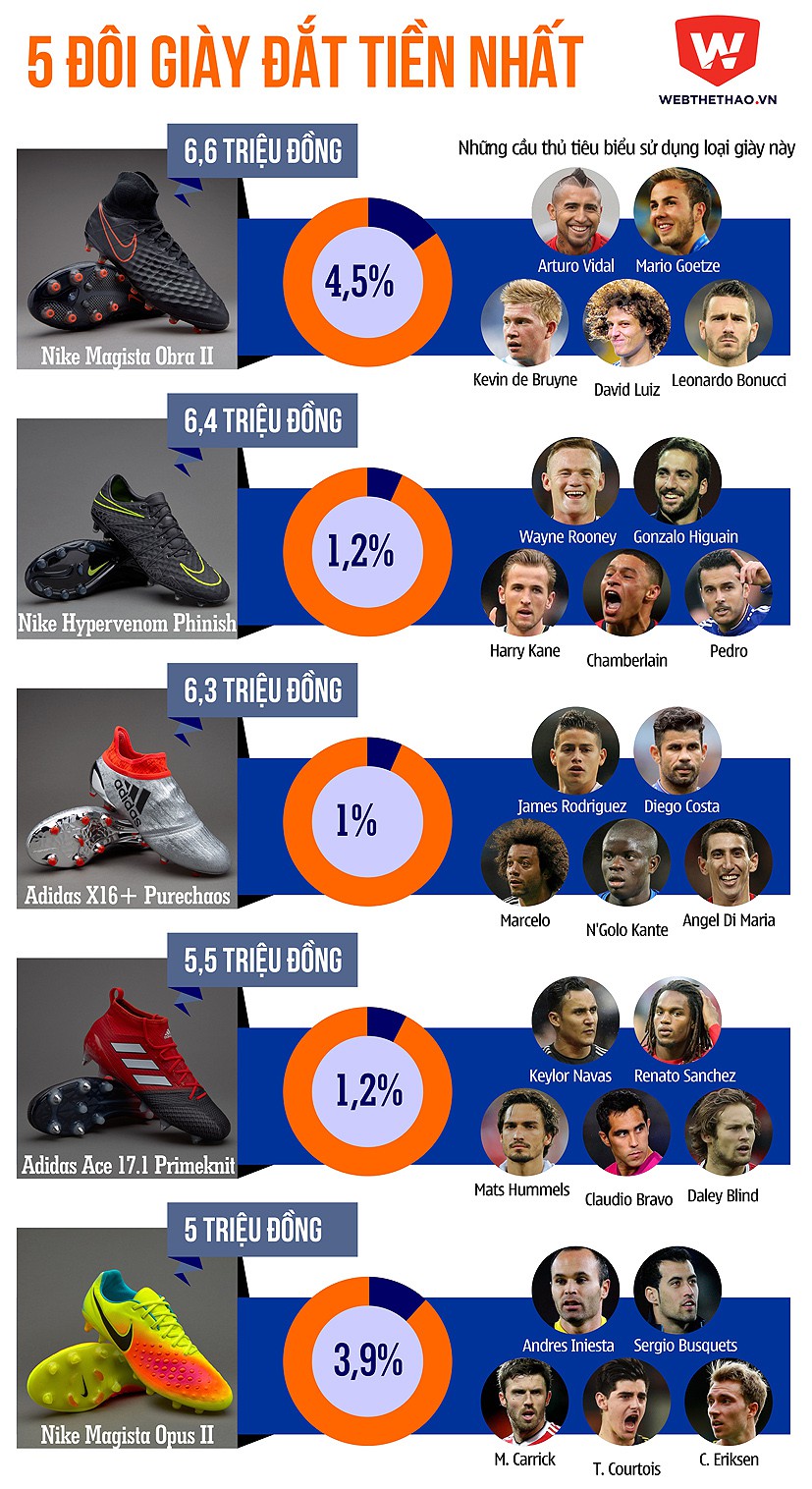 Gareth Bale đi giày rẻ tiền hơn cả sao V.League