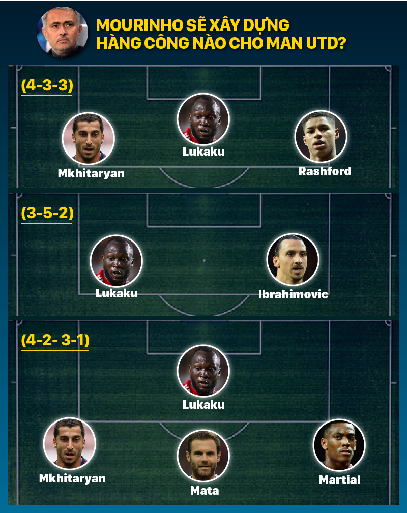 HLV Jose Mourinho có thể sử dụng cùng lúc Lukaku và Ibrahimovic trong sơ đồ 3-5-2