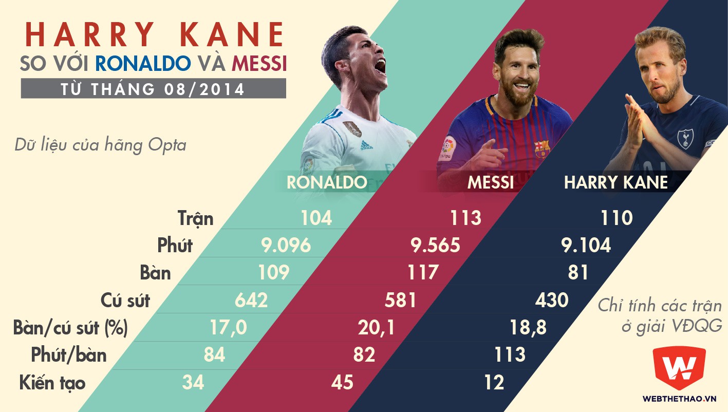 Harry Kane có phong độ không kém là bao so với Ronaldo và Messi từ mùa 2014/15 đến nay