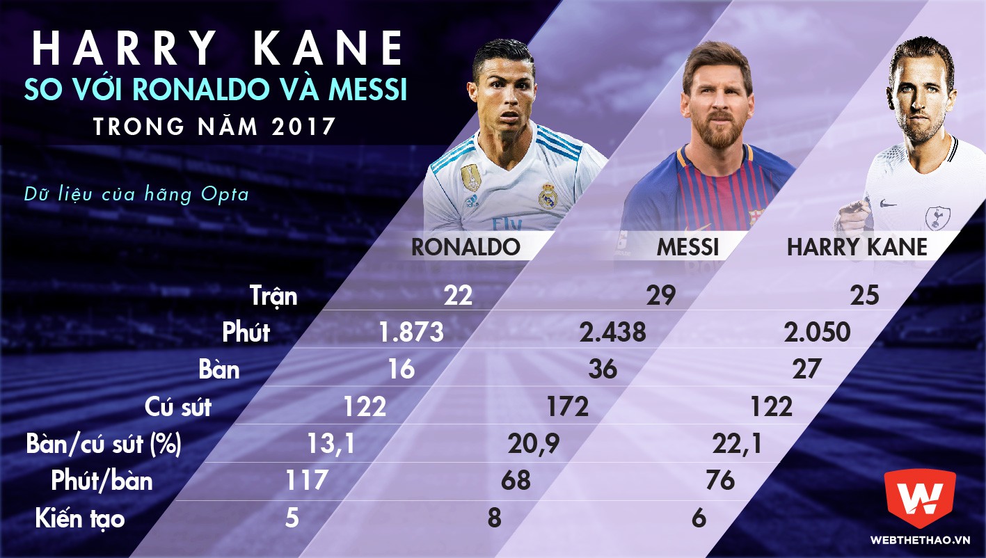 Harry Kane có phong độ tốt hơn Messi trong năm 2017