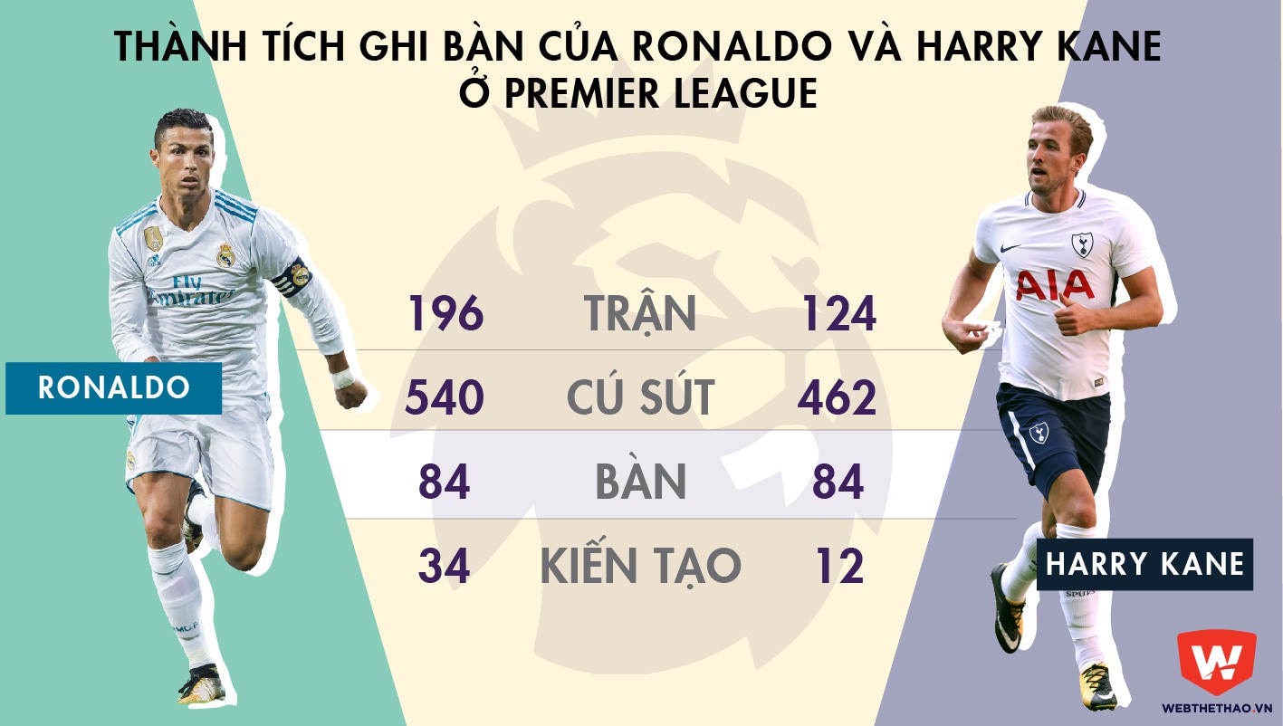 Kane vừa cân bằng thành tích ghi bàn của Ronaldo ở Premier League với thời gian thi đấu ít hơn