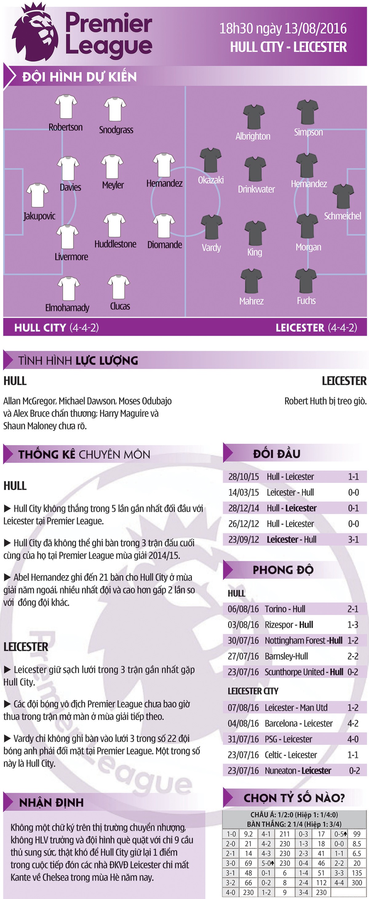 Premier League, Hull-Leicester: Hai mảnh đời trái ngược