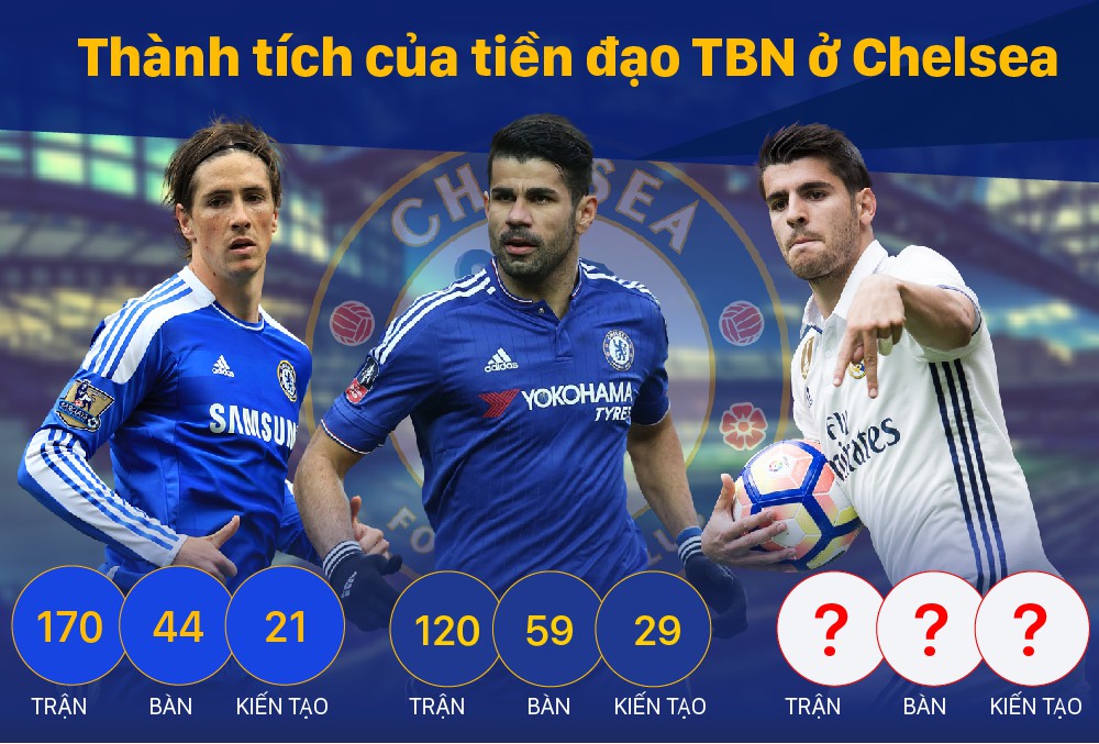 Chelsea từng ''thất bại'' khi bỏ ra số tiền lớn để mua Torres và Costa