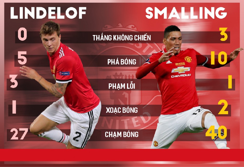 Thống kê của Lindelof và Smalling ở trận gặp Real Madrid