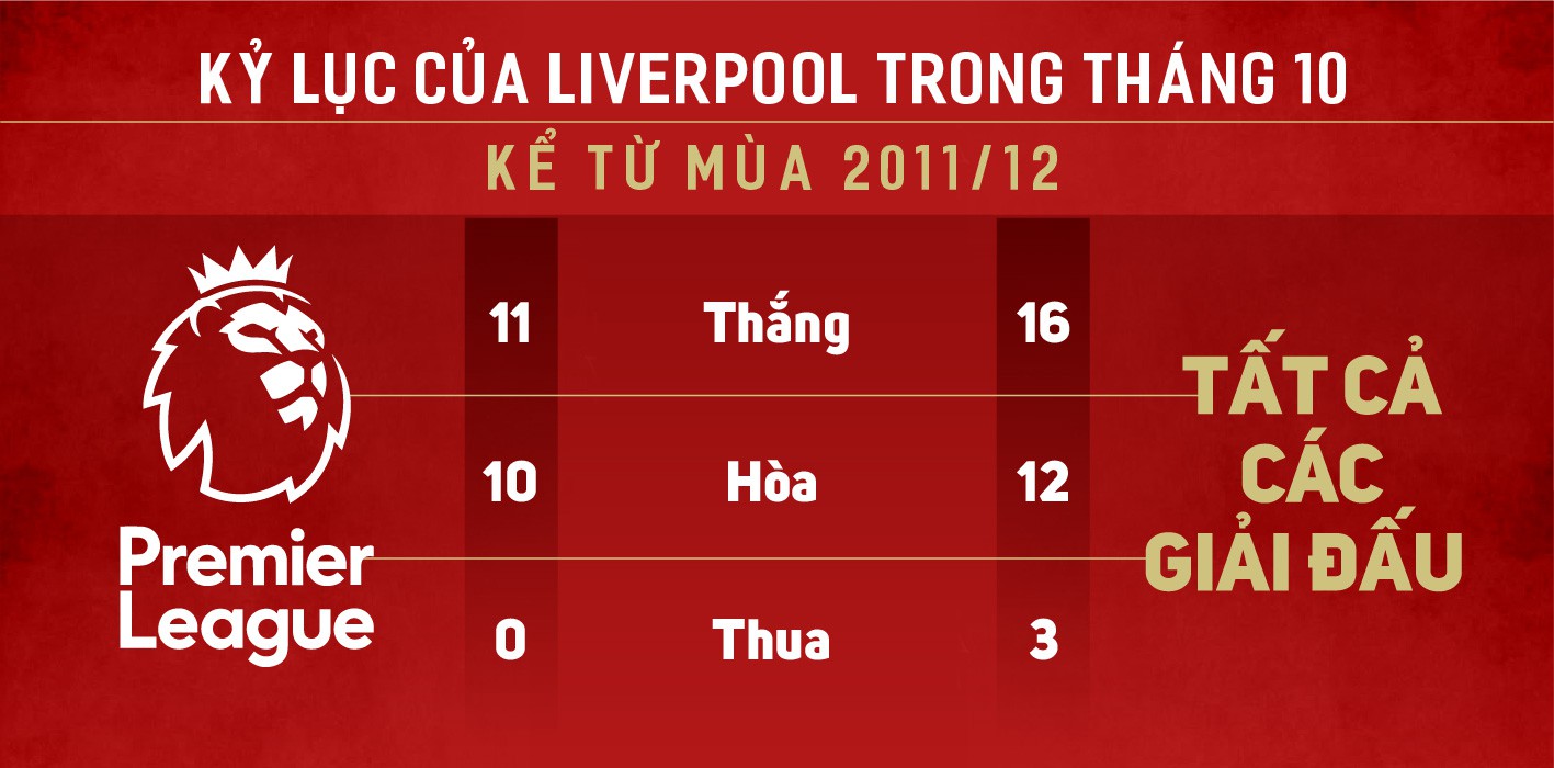 Thành tích thi đấu của Liverpool trong tháng 10 