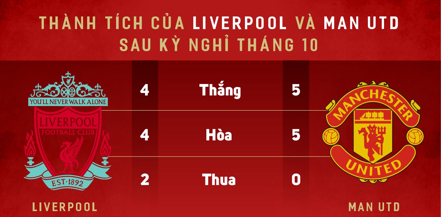 Man Utd có thành tích thi đấu tốt hơn sau loạt trận quốc tế trong tháng 10