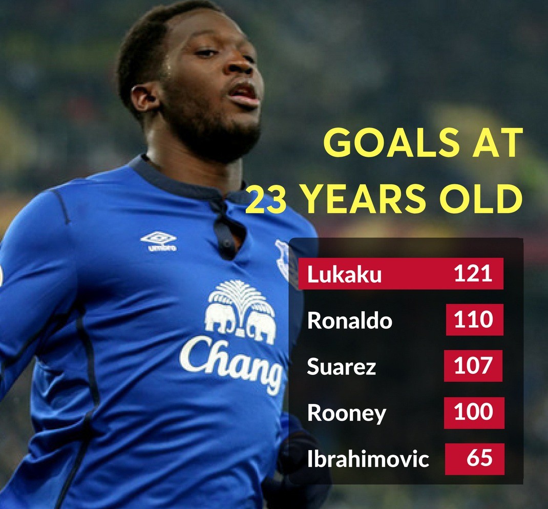 Ở tuổi 23, Lukaku ghi bàn ở CLB nhiều hơn cả Ronaldo, Suarez, Rooney và Ibrahimovic