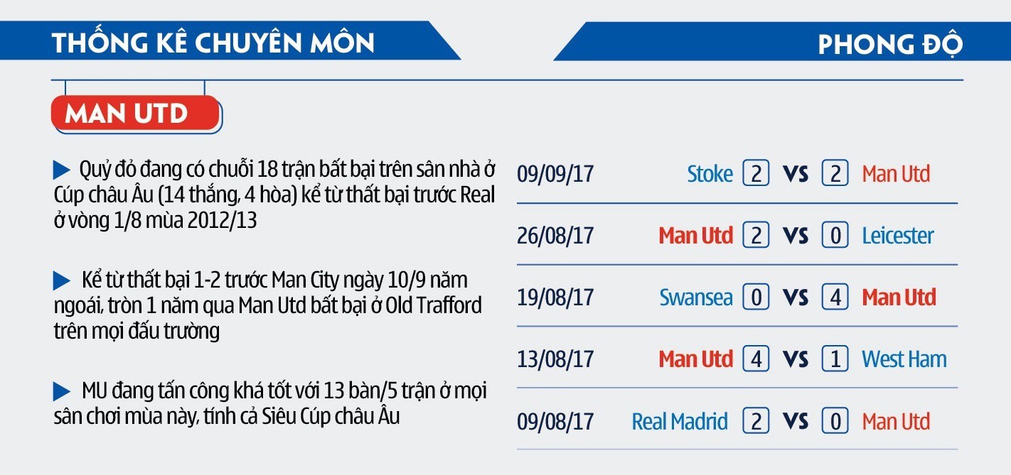 Thống kê chuyên môn và thành tích gần đây của Man Utd