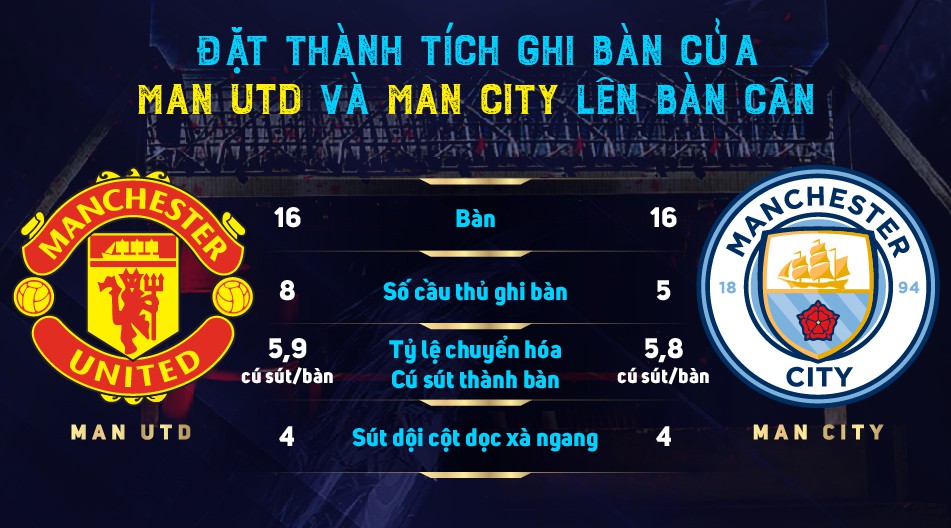 Man Utd và Man City đang sở hữu hàng công mạnh nhất giải Ngoại hạng Anh