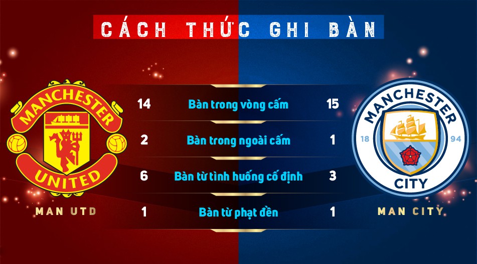 Man Utd nhỉnh hơn Man City ở các tình huống bóng chết