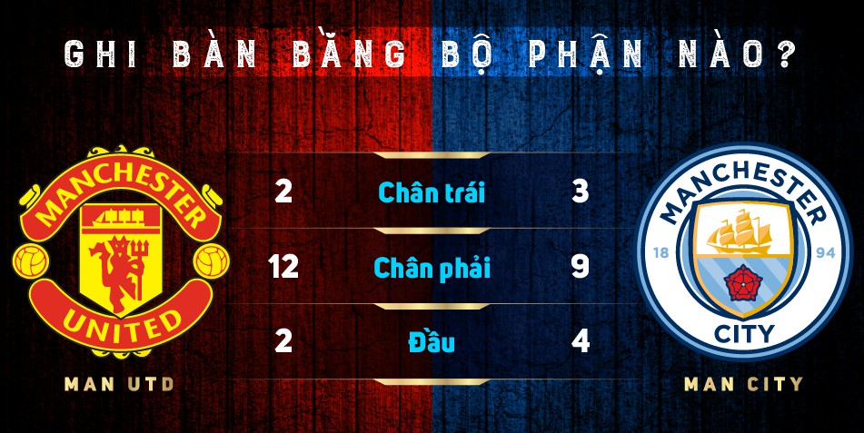 So sánh khả năng ghi bàn của Man Utd và Man City