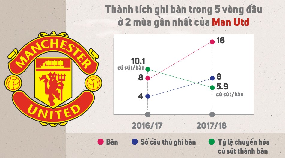 Hàng công Man Utd mùa này tiến bộ hơn nhiều mùa trước