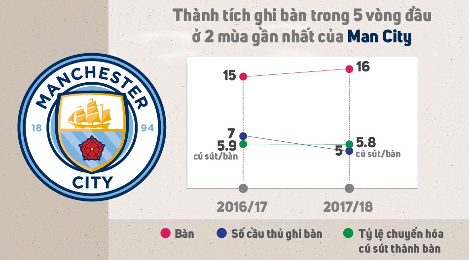 Man City vẫn ghi bàn hiệu quả trong 2 mùa gần nhất