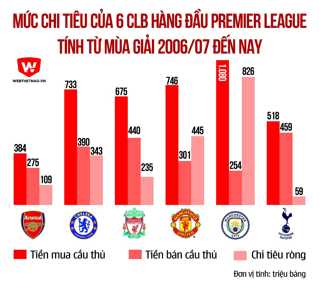 Arsenal: Tiền nhiều, nhưng không biết tiêu thì cũng vô dụng