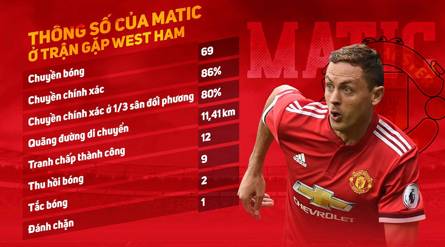 Thông số giúp Matic trở thành cầu thủ xuất sắc nhất trận Man Utd - West Ham