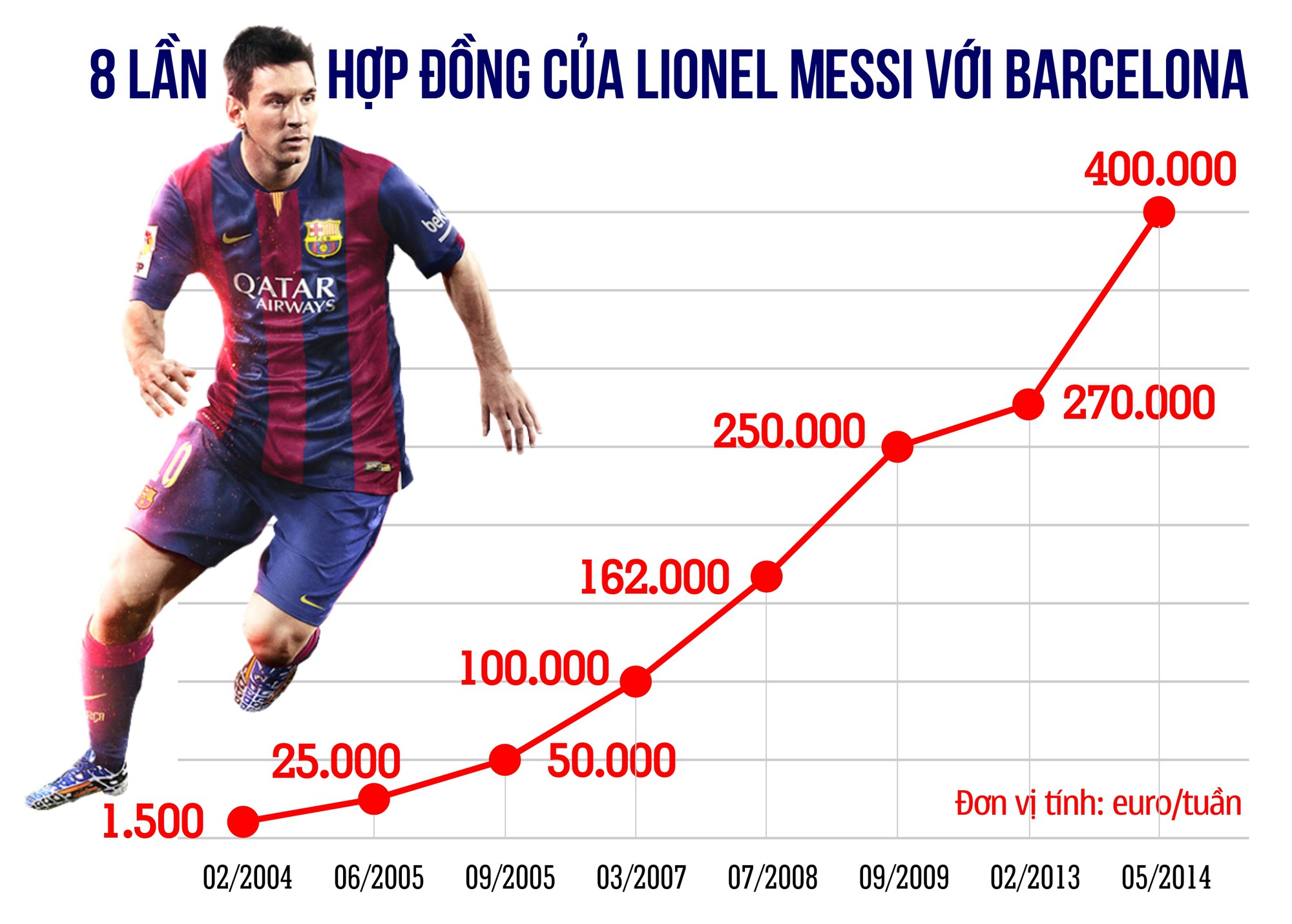 Barcelona phải trả bao nhiêu tiền để ''trói'' Messi?