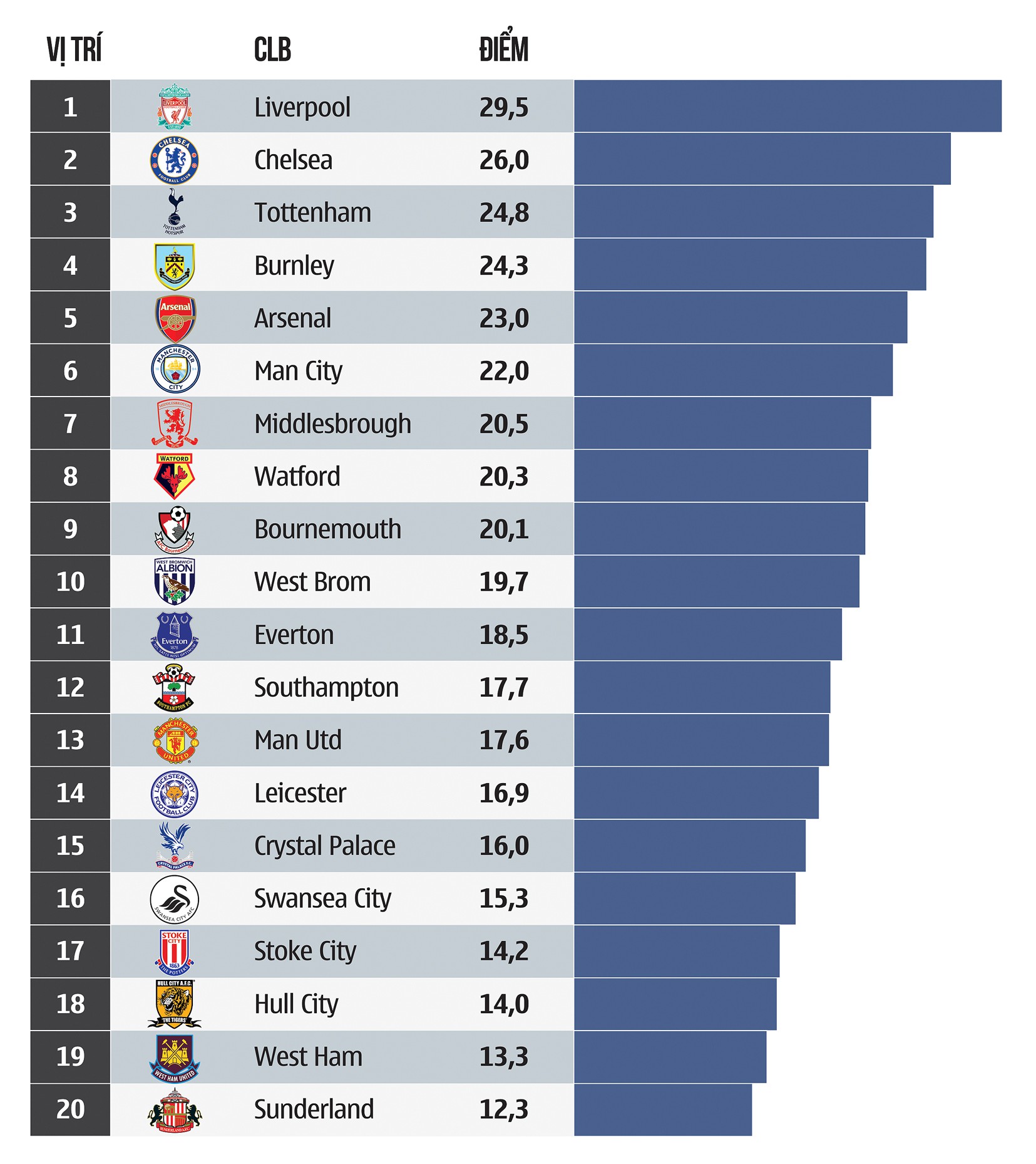 Man Utd xếp ở nửa sau bảng xếp hạng Premier League ''công bằng''