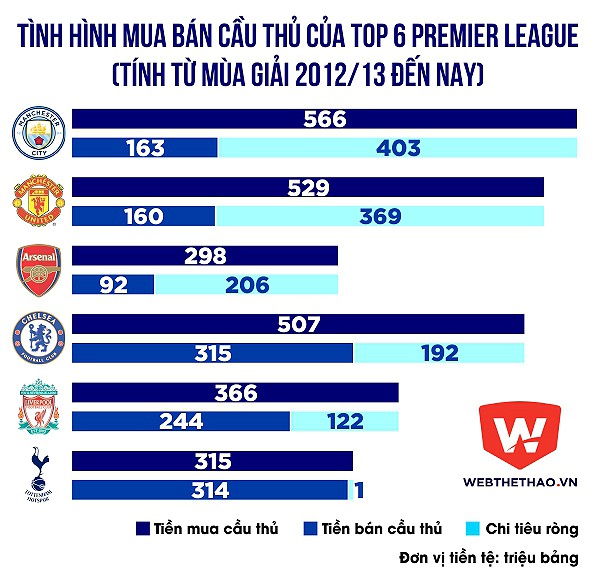 Man City – Tottenham: Tiêu tiền thế nào mới khôn ngoan?