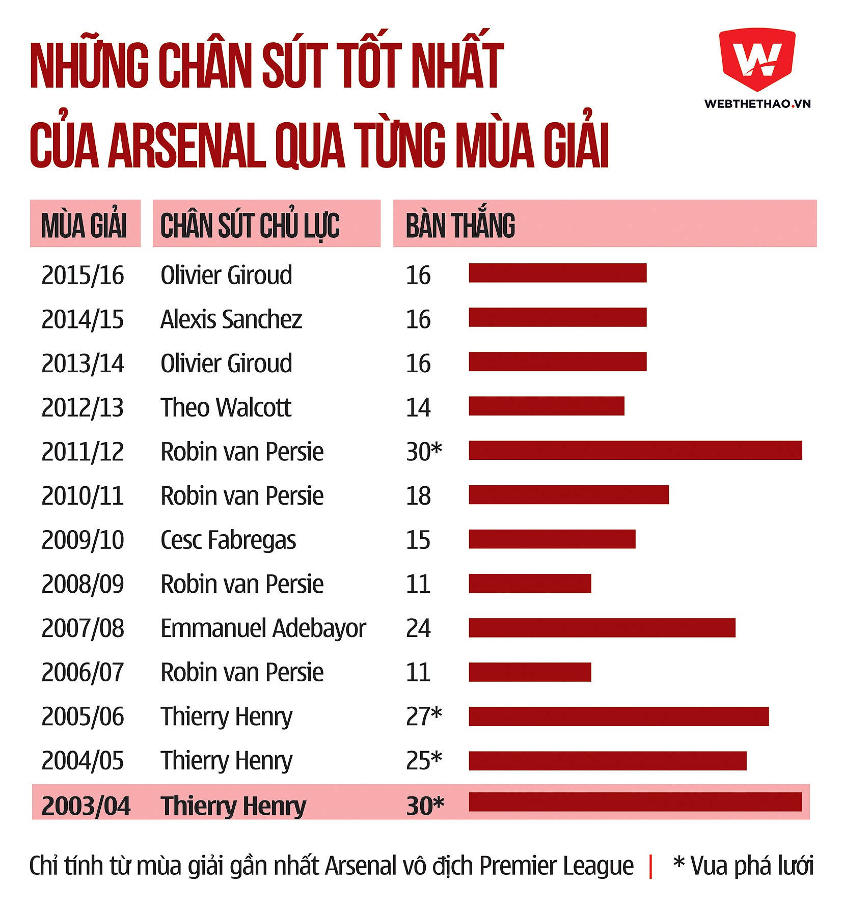 Alexis Sanchez phải ghi bao nhiêu bàn để giúp Arsenal vô địch Premier League?