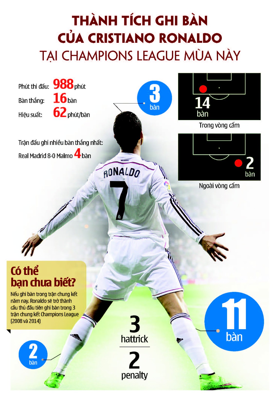 Ronaldo đứng trước cơ hội phá vỡ kỷ lục ghi bàn ở Champions League