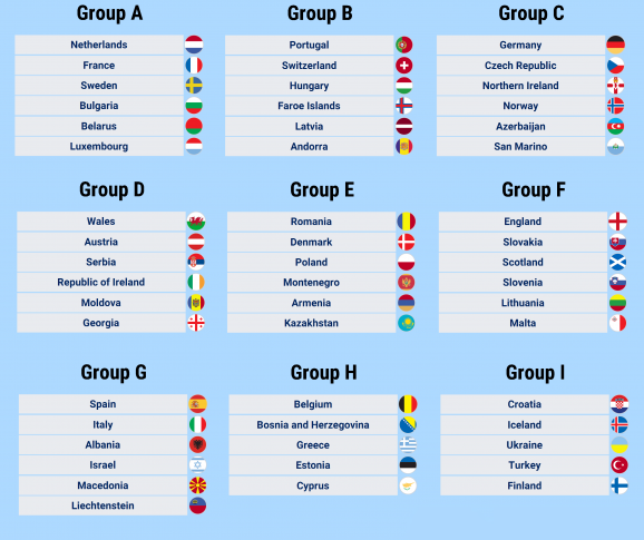 54 đội tuyển châu Âu (Gibraltar và Kosovo được bổ sung sau) chia thành 9 bảng