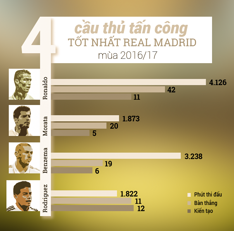 4 cầu thủ tấn công tốt nhất Real Madrid mùa 2016/17