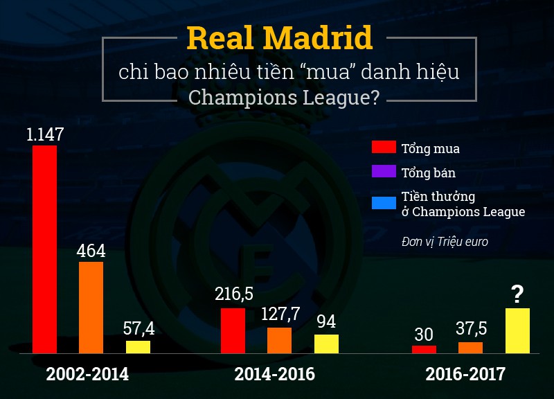 Real Madrid chi hơn 1 tỷ euro mua cầu thủ để có chức vô địch châu Âu thứ 10