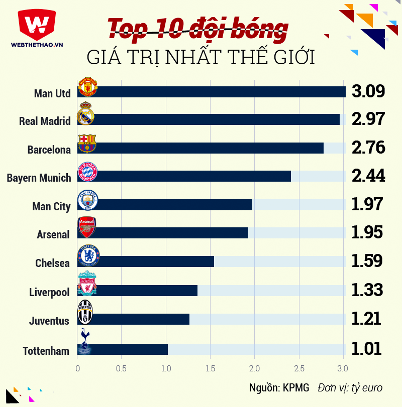 Top 10 đội bóng giá trị nhất thế giới