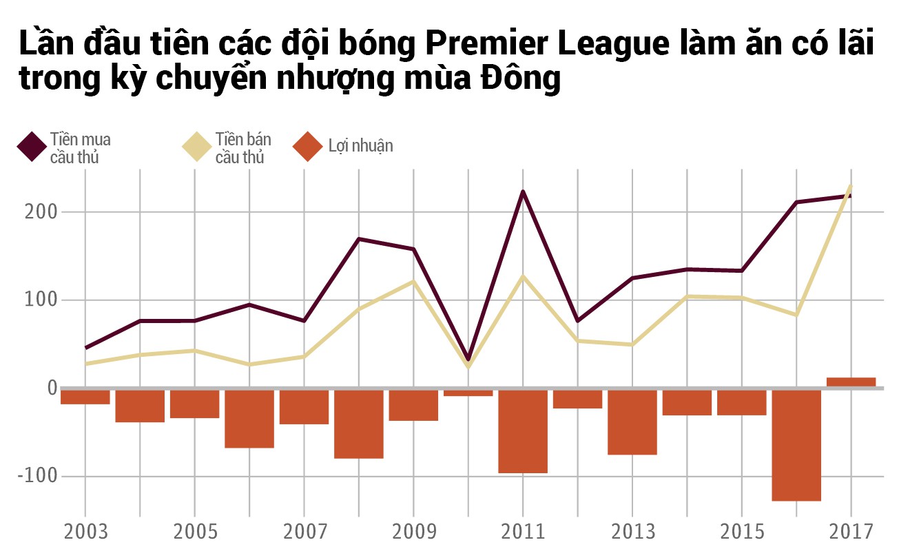 Premier League lần đầu mua bán có lãi nhờ sự điên rồ của bóng đá Trung Quốc