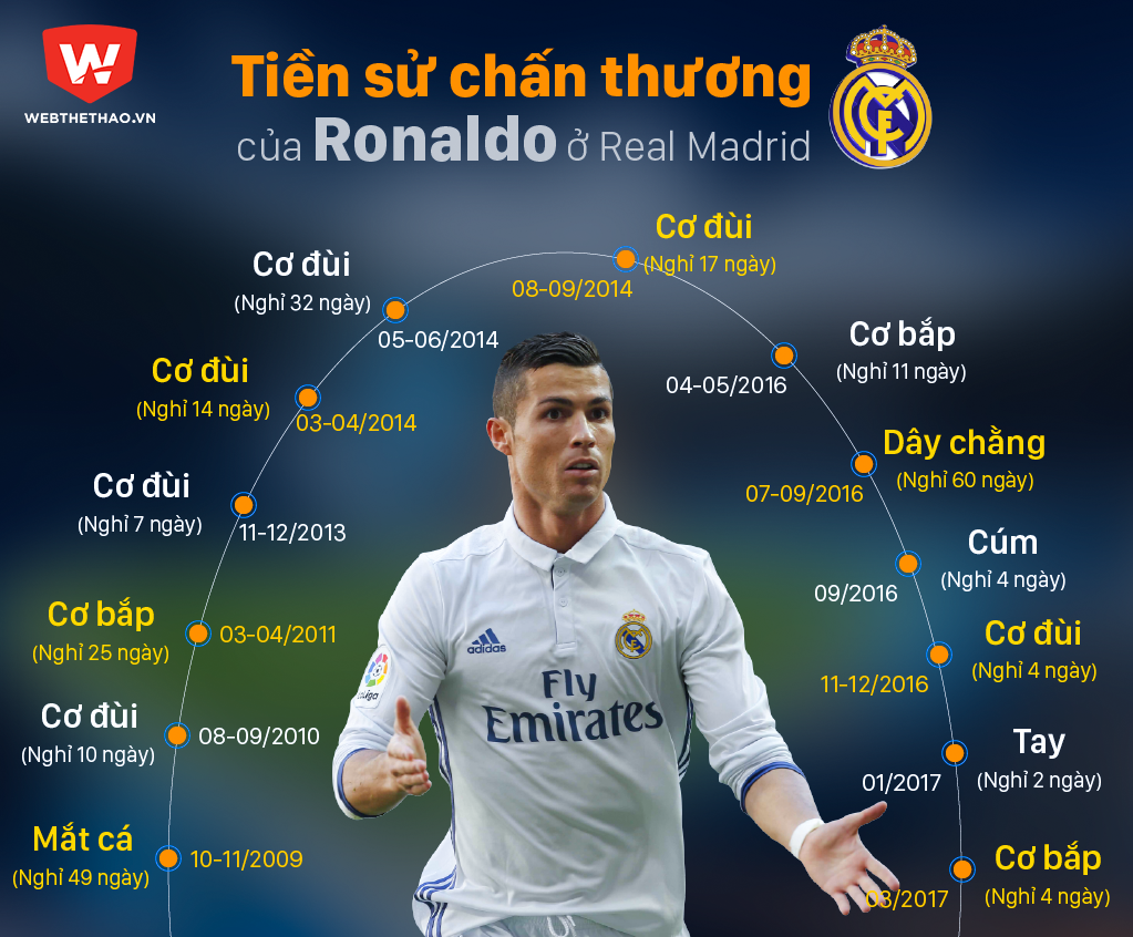 Tiền sử chấn thương của Cristiano Ronaldo ở Real Madrid