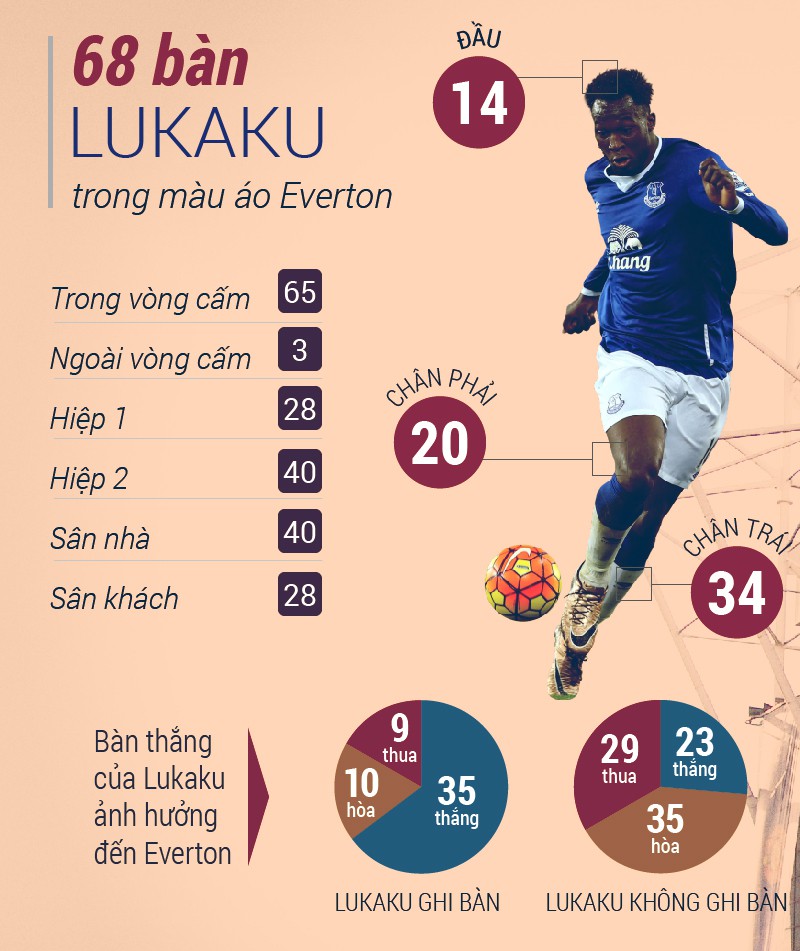 Lukaku đã ghi bàn cho Everton như thế nào?