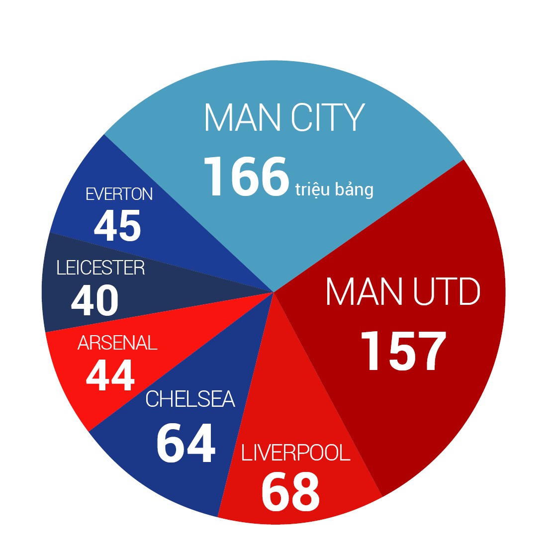 Man City – Tottenham: Tiêu tiền thế nào mới khôn ngoan?