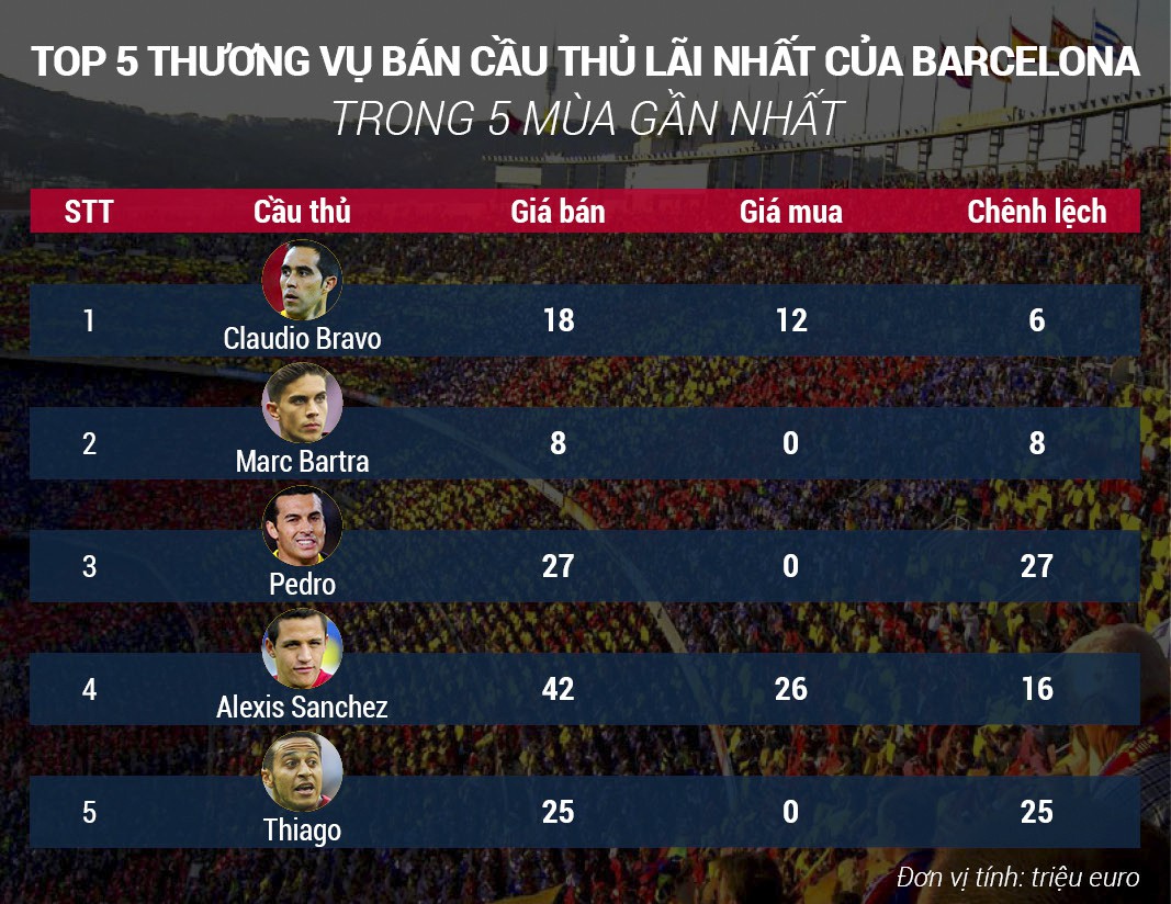 Barcelona đầu tư đội hình hiệu quả nhất châu Âu