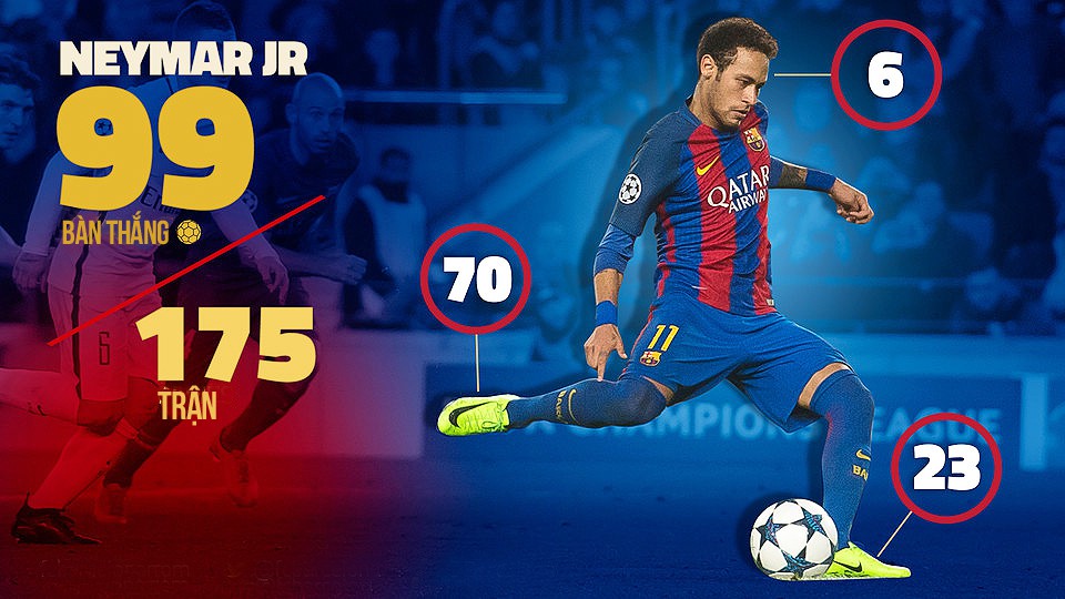 99 bàn của Neymar cho Barcelona