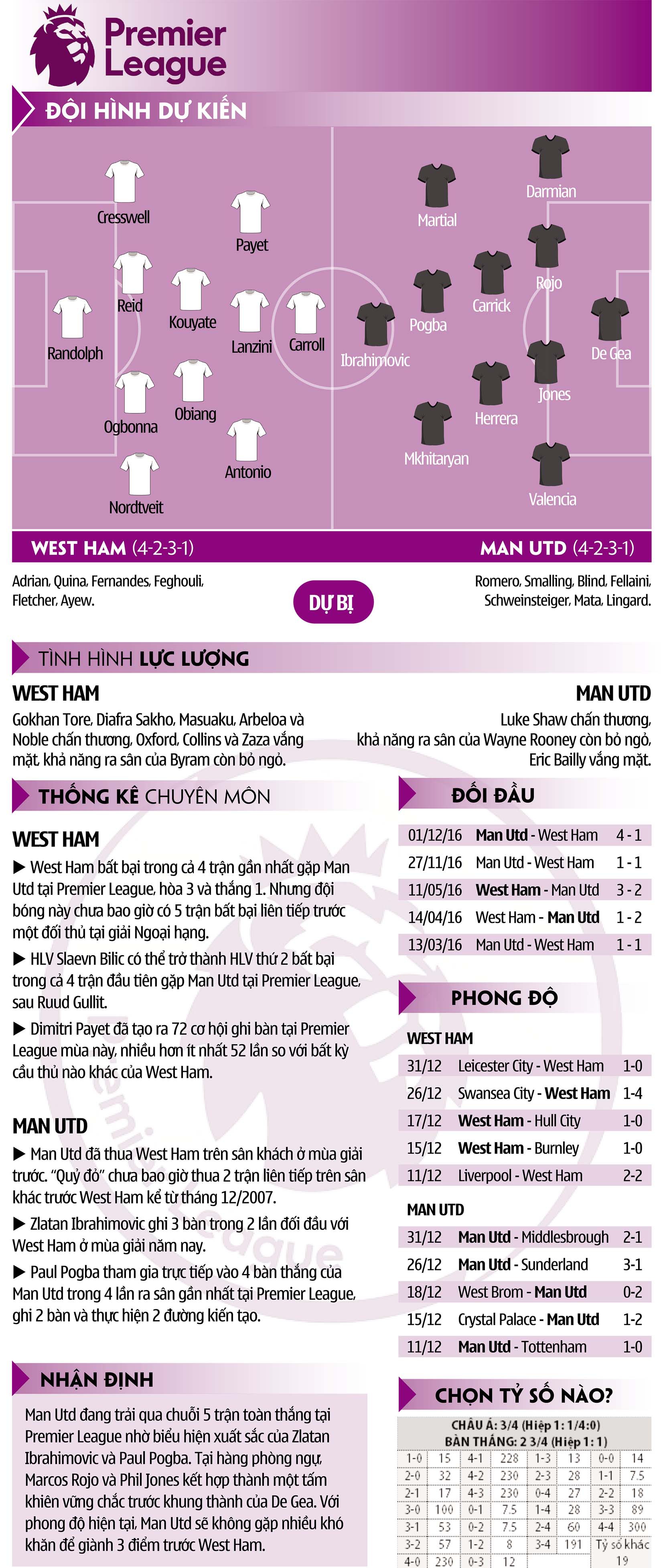 West Ham – Man Utd: Đắt xắt ra miếng