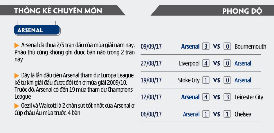 Thống kê chuyên môn và thành tích gần đây của Arsenal