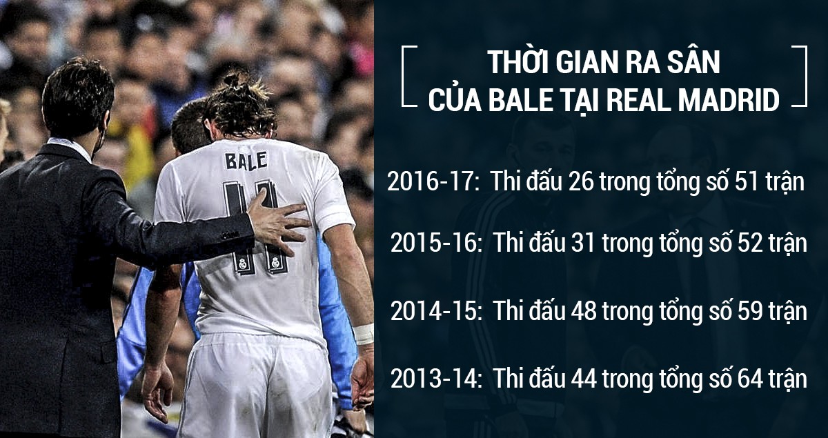 Tiền sử chấn thương của Bale ở Real Madrid, tính đến cuối tháng 04