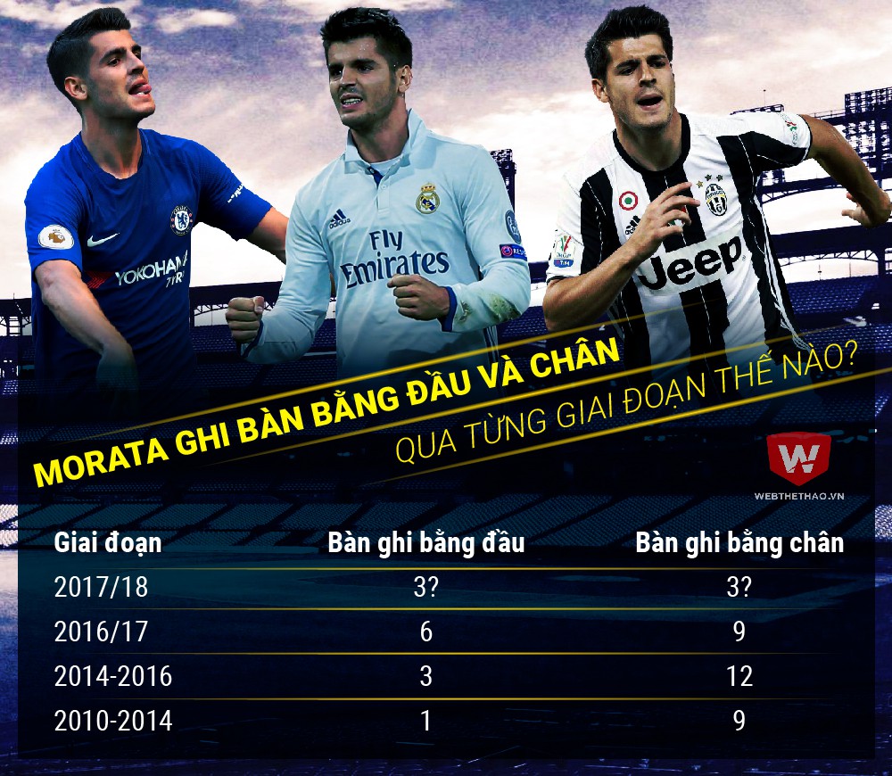 Morata đang cải thiện khả năng ghi bàn bằng đầu qua từng mùa giải