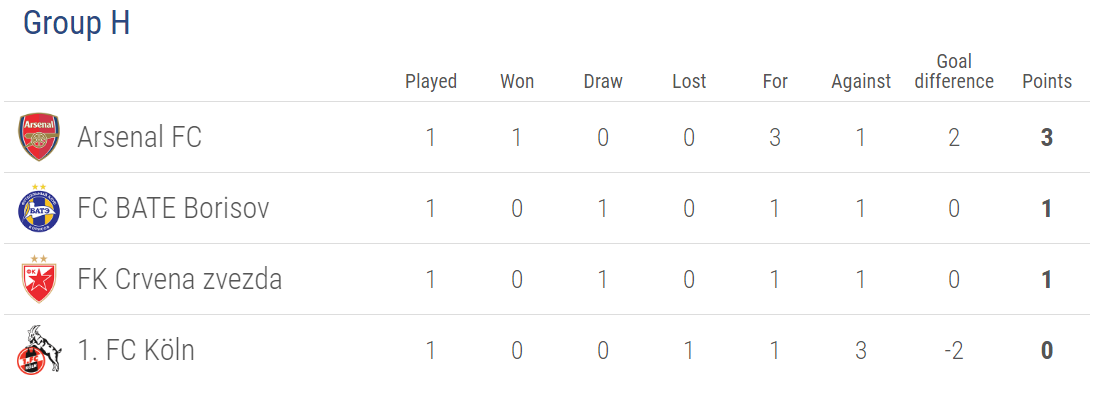 Arsenal dẫn đầu bảng H với 3 điểm thu về từ chiến thắng trước Cologne