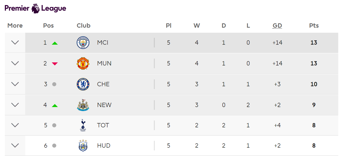 2 đội bóng thành Manchester đang chia đôi vị trí dẫn đầu bảng xếp hạng Premier League
