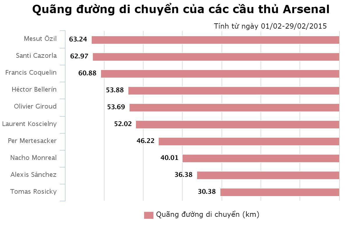 Đâu là bí quyết giúp Oezil ngày càng thăng hoa tại Arsenal?