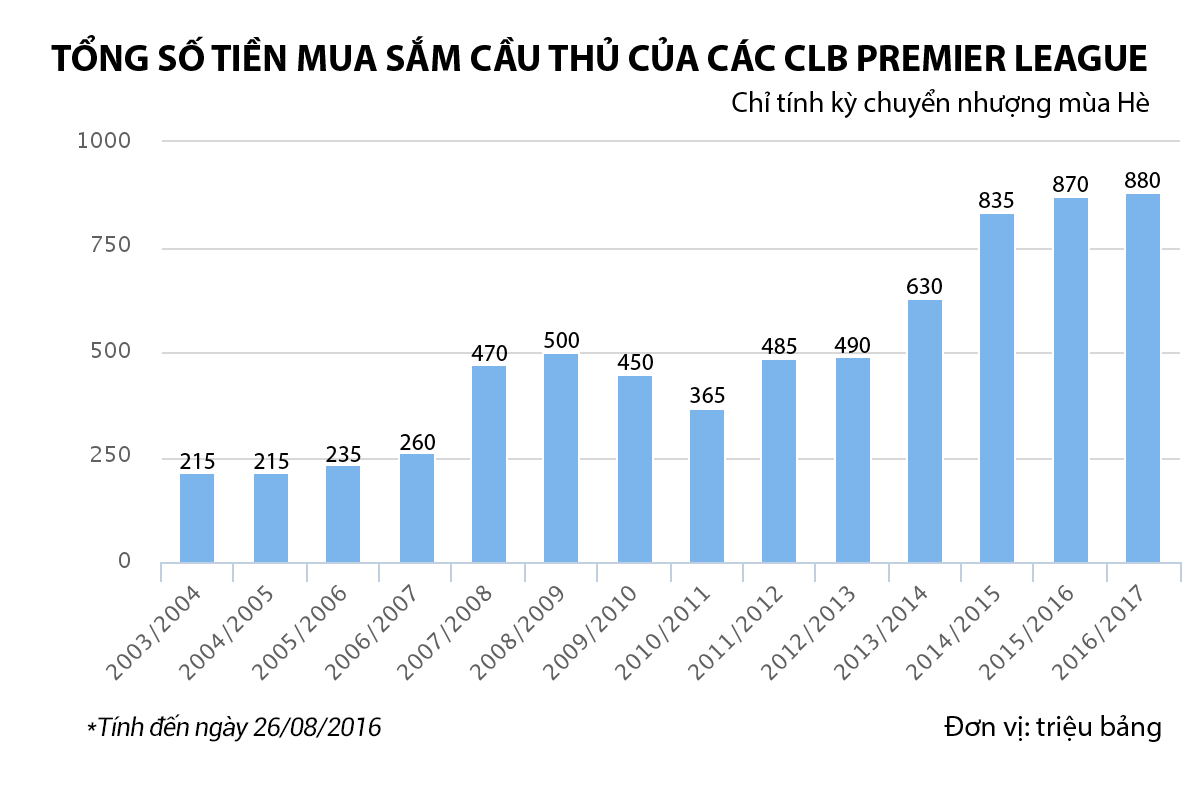 Premier League khuynh đảo TTCN nhờ tiền thưởng