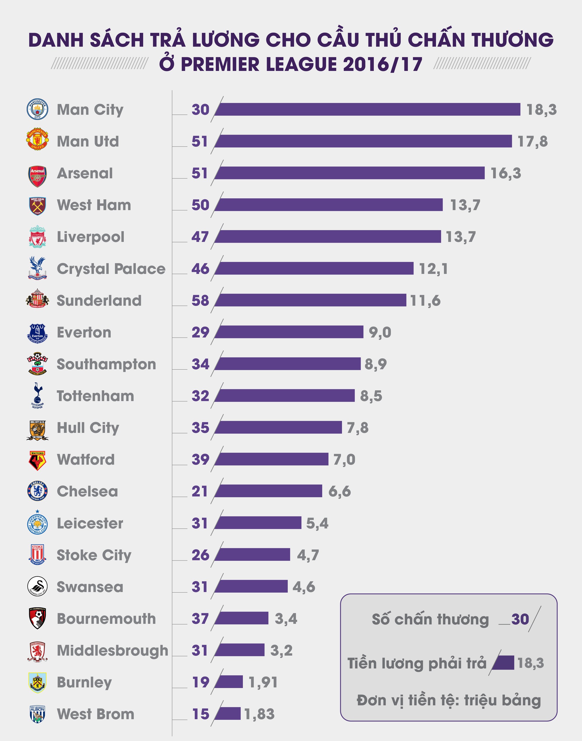 Man City trả lương cho cầu thủ bị chấn thương nhiều nhất Premier League 2016/17